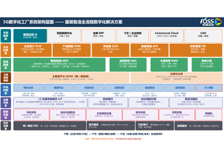 5G数字化工厂系统架构蓝图